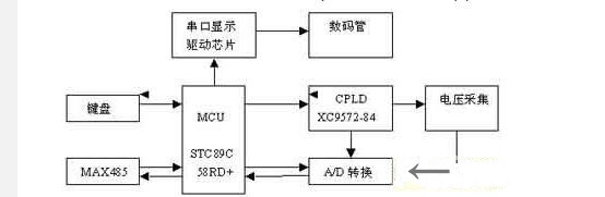 系统硬件结构框图