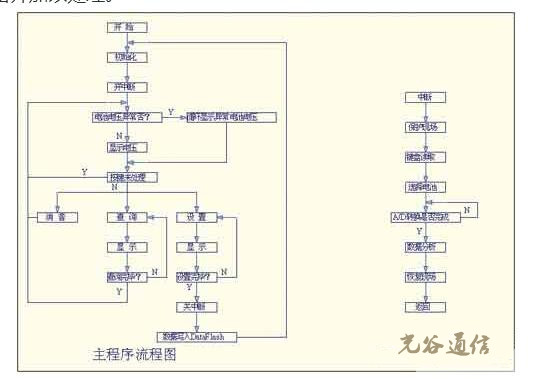 蓄电池在线监测系统单片机软件编程流程图