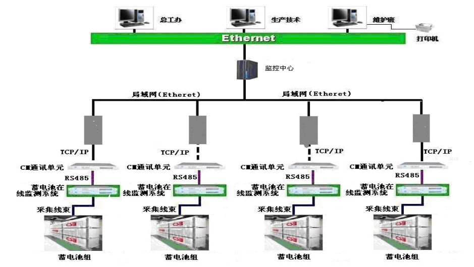 蓄电池在线检测系统管理解决方案