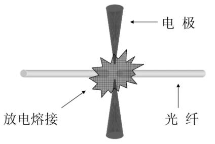 光纤熔接机的熔接原理