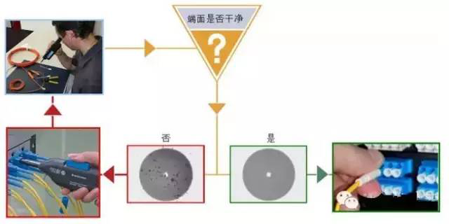 安装前不检查和清洁连接器端面