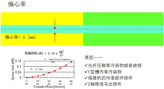 产生损耗的熔接