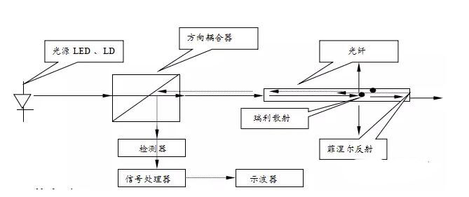 OTDR（光时域反射仪）基本原理图