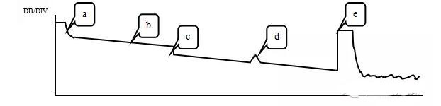 OTDR（光时域反射仪）典型的后向散射信号曲线