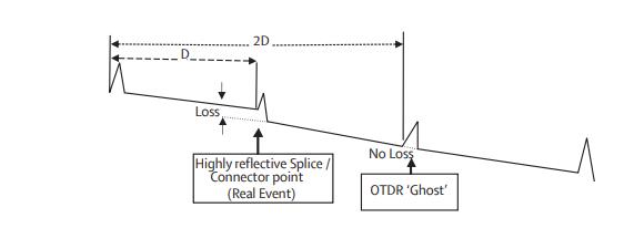 OTDR光时间的诡异事件