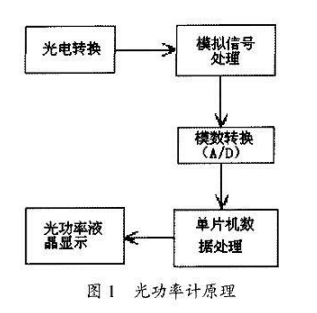 光纤光功率计的电路设计