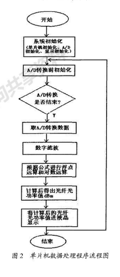 光纤光功率计的电路设计